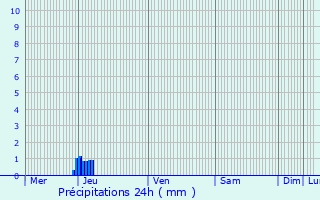 Graphique des précipitations prvues pour Eyroles
