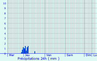 Graphique des précipitations prvues pour Grignan