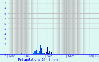 Graphique des précipitations prvues pour Oostende