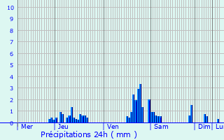 Graphique des précipitations prvues pour Rhode-Saint-Gense