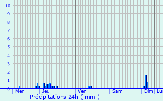 Graphique des précipitations prvues pour Seicheprey