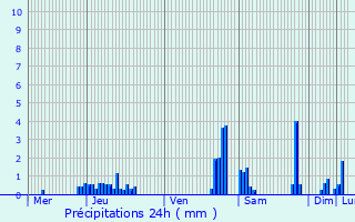 Graphique des précipitations prvues pour Zottegem