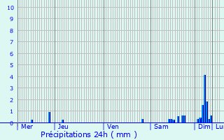 Graphique des précipitations prvues pour Rongres