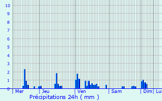 Graphique des précipitations prvues pour Montigny-sur-Armanon