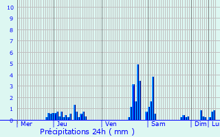 Graphique des précipitations prvues pour Ternat