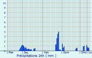 Graphique des précipitations prvues pour De Pinte