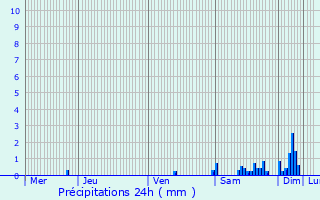 Graphique des précipitations prvues pour Fleuriel