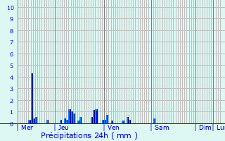 Graphique des précipitations prvues pour Connigis