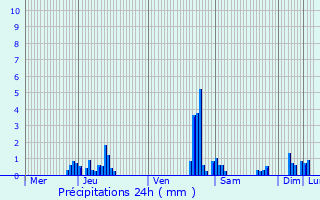 Graphique des précipitations prvues pour Berlare