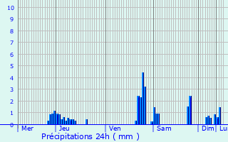 Graphique des précipitations prvues pour Oosterzele