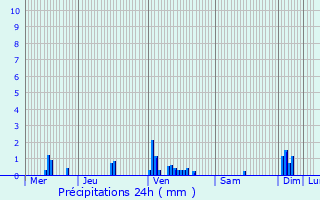 Graphique des précipitations prvues pour guilly