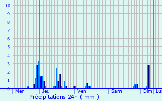 Graphique des précipitations prvues pour Villard-de-Lans