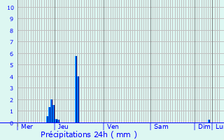 Graphique des précipitations prvues pour Gnissieux