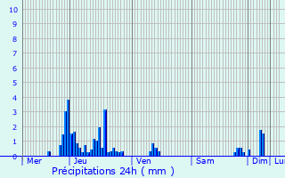 Graphique des précipitations prvues pour Lans-en-Vercors