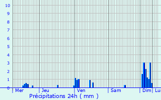 Graphique des précipitations prvues pour Curley