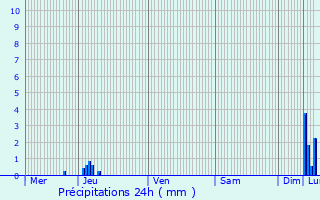 Graphique des précipitations prvues pour Espalion