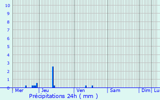 Graphique des précipitations prvues pour Bogy