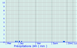 Graphique des précipitations prvues pour Bonneval-sur-Arc