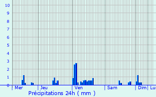 Graphique des précipitations prvues pour Saint-Agnan
