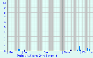 Graphique des précipitations prvues pour Vals-prs-le-Puy