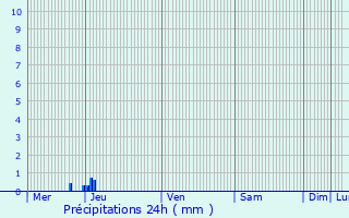 Graphique des précipitations prvues pour Recoules-de-Fumas