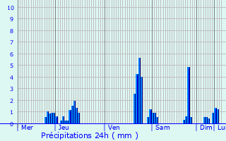 Graphique des précipitations prvues pour Sint-Amands