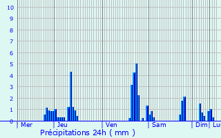 Graphique des précipitations prvues pour Temse