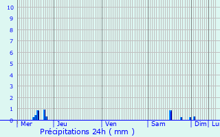 Graphique des précipitations prvues pour Chourgnac