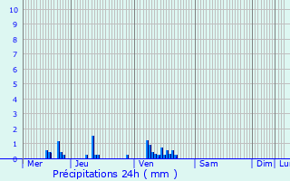 Graphique des précipitations prvues pour Tignieu-Jameyzieu