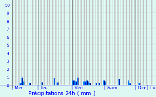 Graphique des précipitations prvues pour Nuars