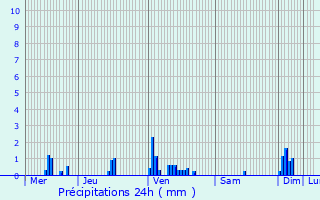 Graphique des précipitations prvues pour Soussey-sur-Brionne