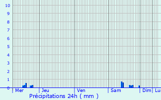 Graphique des précipitations prvues pour Saint-Saud-Lacoussire