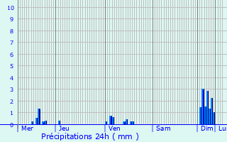 Graphique des précipitations prvues pour Auxey-Duresses