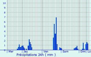 Graphique des précipitations prvues pour Sint-Katelijne-Waver