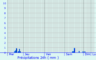 Graphique des précipitations prvues pour Sainte-Eulalie-d