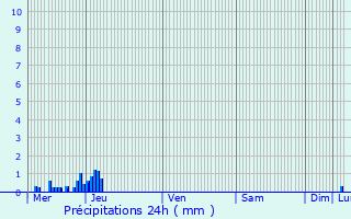 Graphique des précipitations prvues pour Saint-Mandrier-sur-Mer