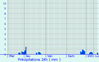 Graphique des précipitations prvues pour Sollires-Sardires