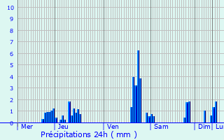 Graphique des précipitations prvues pour Zemst