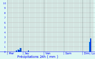 Graphique des précipitations prvues pour Montauban