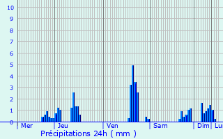 Graphique des précipitations prvues pour Ranst