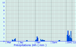 Graphique des précipitations prvues pour Lusigny-sur-Ouche