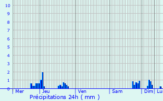 Graphique des précipitations prvues pour Aussois