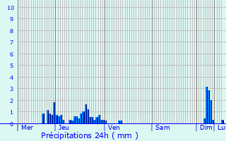 Graphique des précipitations prvues pour Montagny