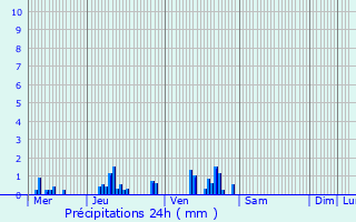 Graphique des précipitations prvues pour Nogent-sur-Oise