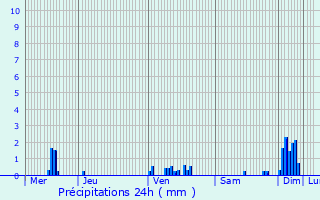 Graphique des précipitations prvues pour Oisilly