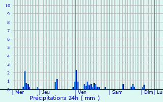 Graphique des précipitations prvues pour Rougemont