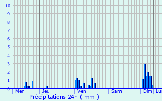 Graphique des précipitations prvues pour Gerland