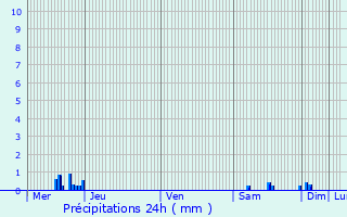Graphique des précipitations prvues pour Saint-Rabier