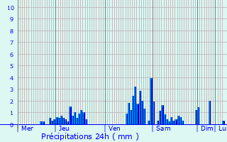 Graphique des précipitations prvues pour Chastre