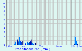 Graphique des précipitations prvues pour Salins-les-Thermes